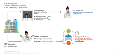 PCR Testing with Cepheid GeneXpert® System in the Emergency Department