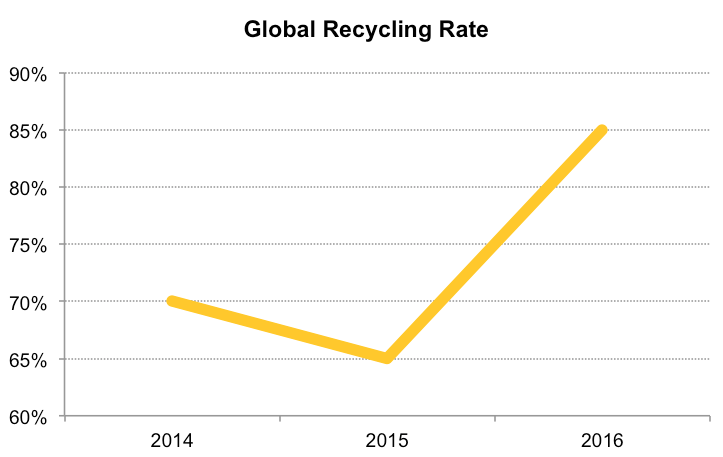 Global Recycling Rate chart